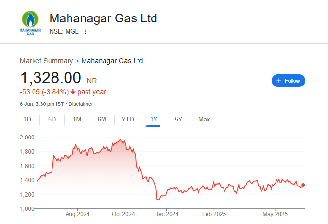 Mahanagar Gas Share Price Chart