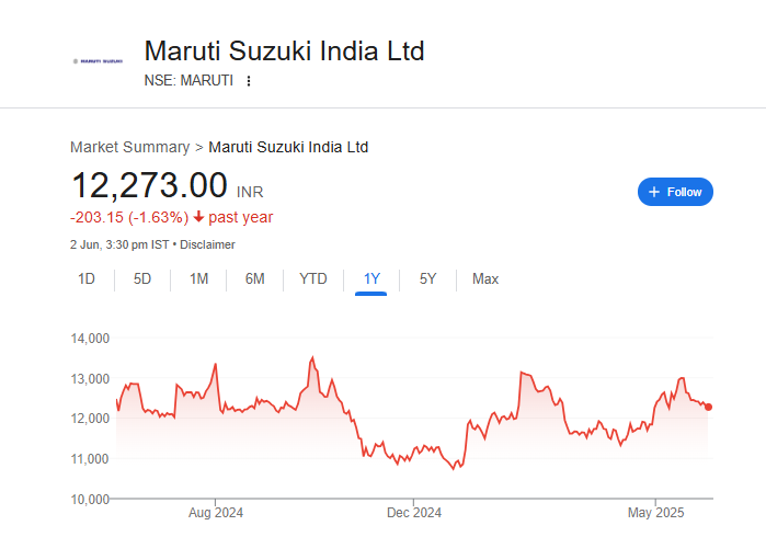 Maruti Suzuki Share Price Chart