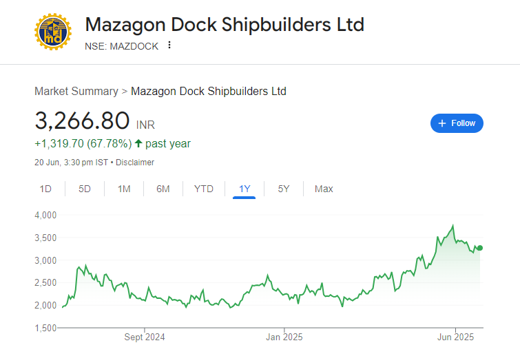 Mazagon Dock Shipbuilders Share Price Chart