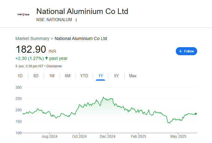 NALCO Share Price Chart