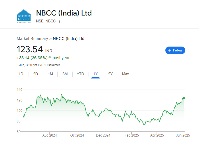 NBCC Share Price Chart
