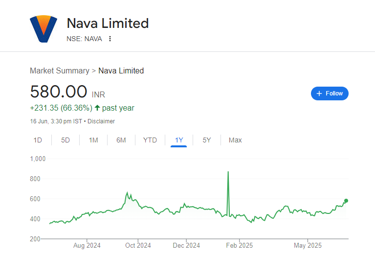 Nava Share Price Chart