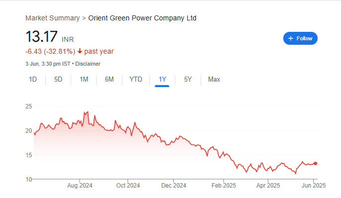 Orient Green Power Share Price Chart