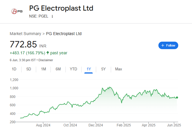 PG Electroplast Share Price Chart