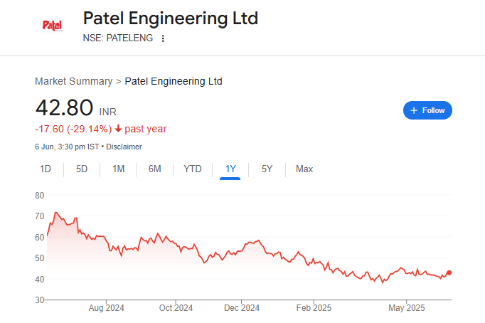 Patel Engineering Share Price Chart