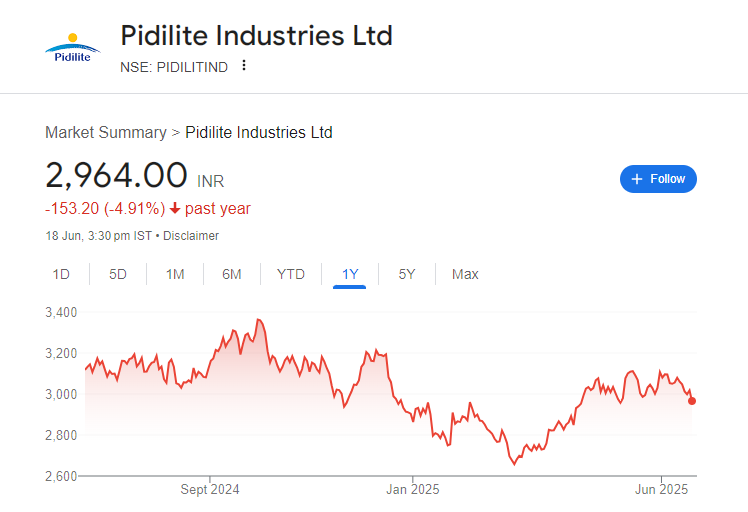 Pidilite Share Price Chart