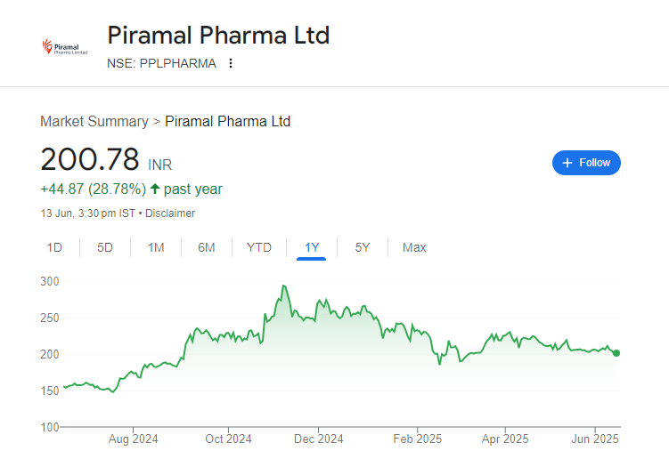 Piramal Pharma Share Price Chart