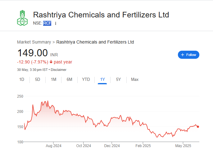 RCF Share Price Chart