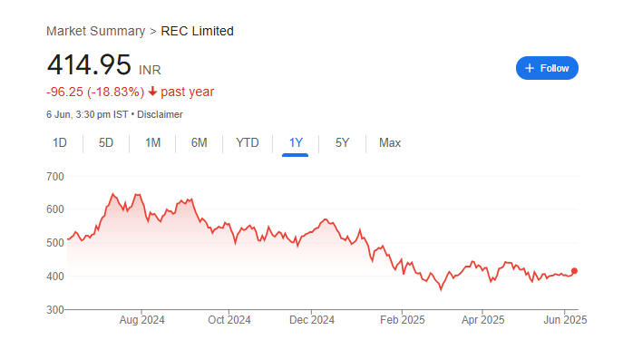 REC Share Price Chart