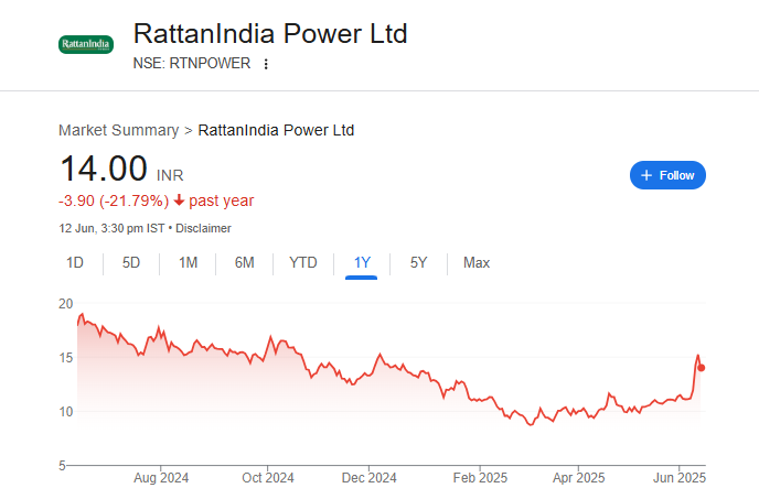 Rattanindia Power Share Price Chart