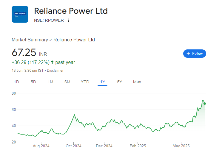 Reliance Power Share Price Chart