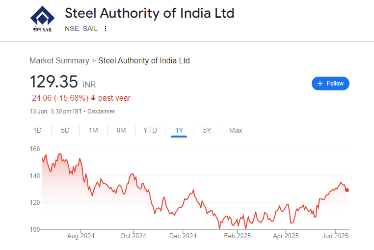 SAIL Share Price Chart