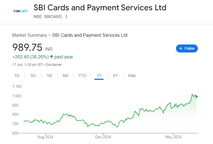 SBI Card Share Price Chart
