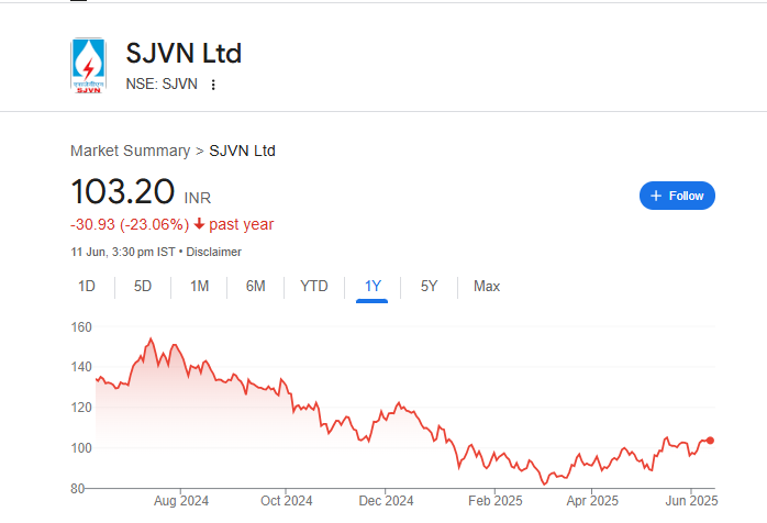 SJVN Share Price Chart