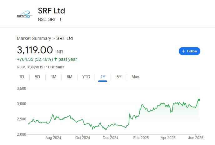 SRF Share Price Chart