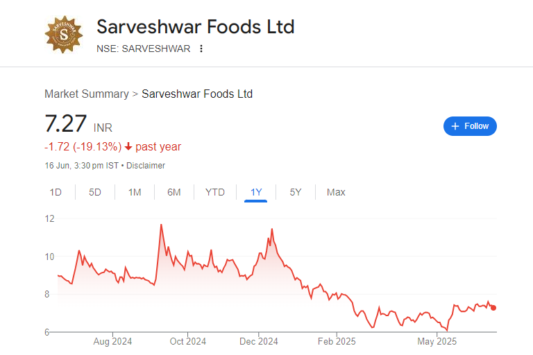 Sarveshwar Foods Share Price Chart