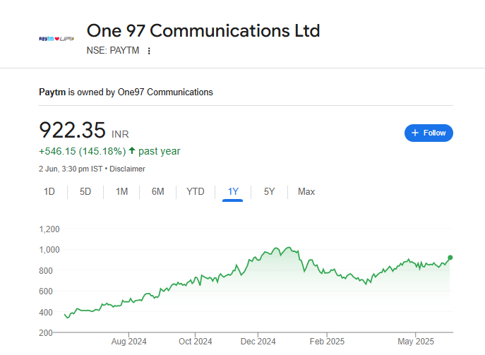 Paytm Share Price Chart