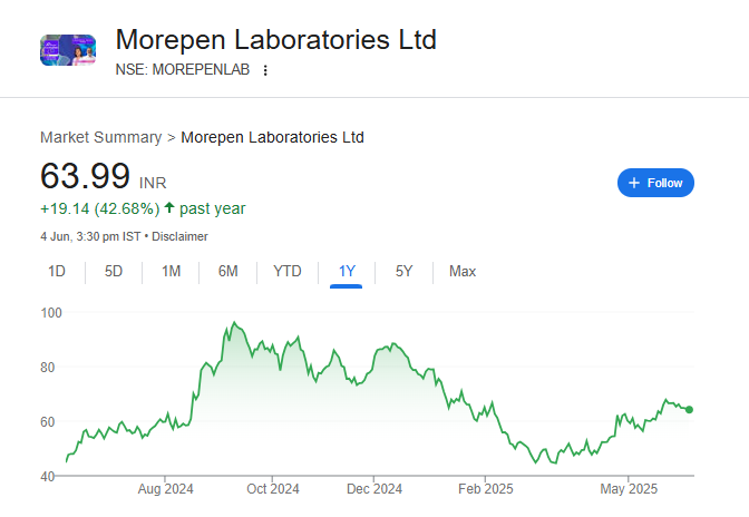 Morepen Share Price Chart