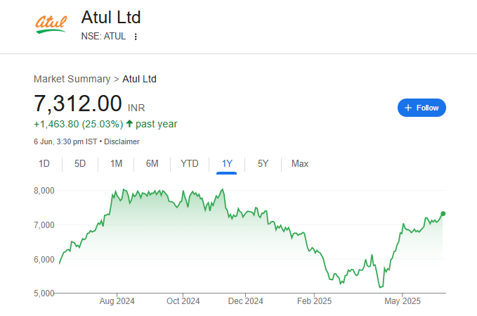 NCC Share Price Chart