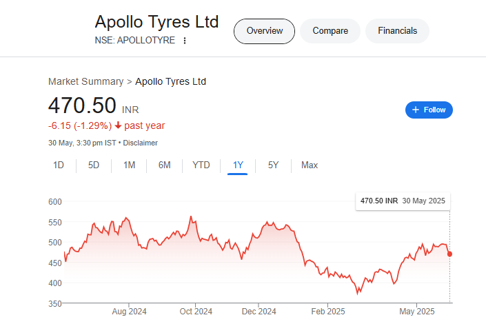 Apollo Tyres Share Price Chart