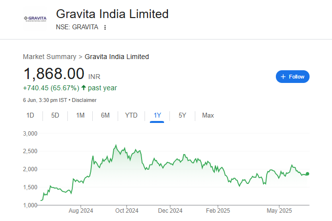 Gravita Share Price Chart