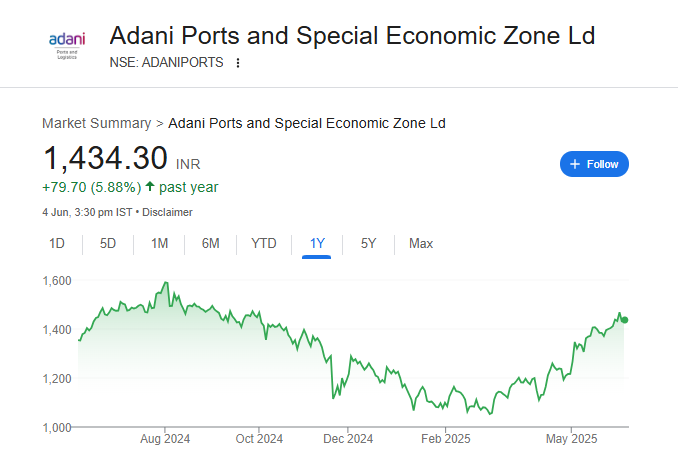 Adani Port Share Price Chart