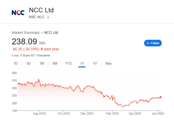 NCC Share Price Chart