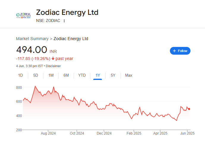 Zodiac Energy Share Price Chart
