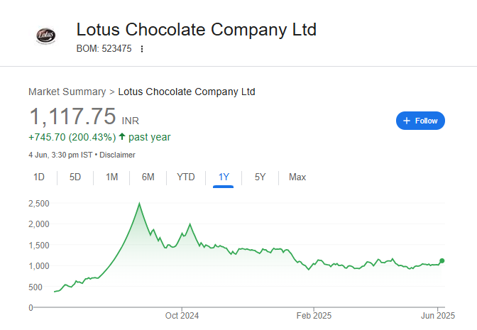 Lotus Chocolate Share Price Chart