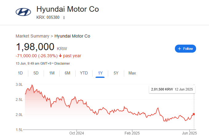 Hyundai Motor Share Price Chart