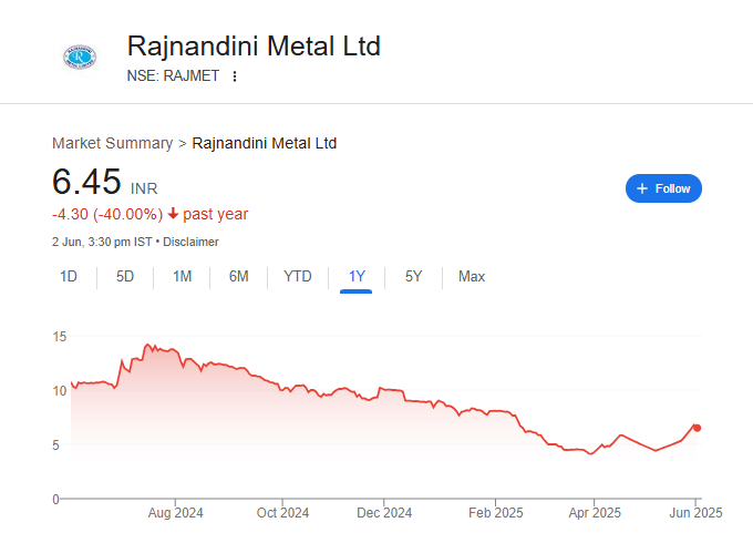 Rajnandini Metal Share Price Chart