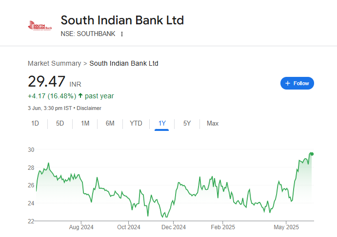 South Indian Bank Share Price Chart
