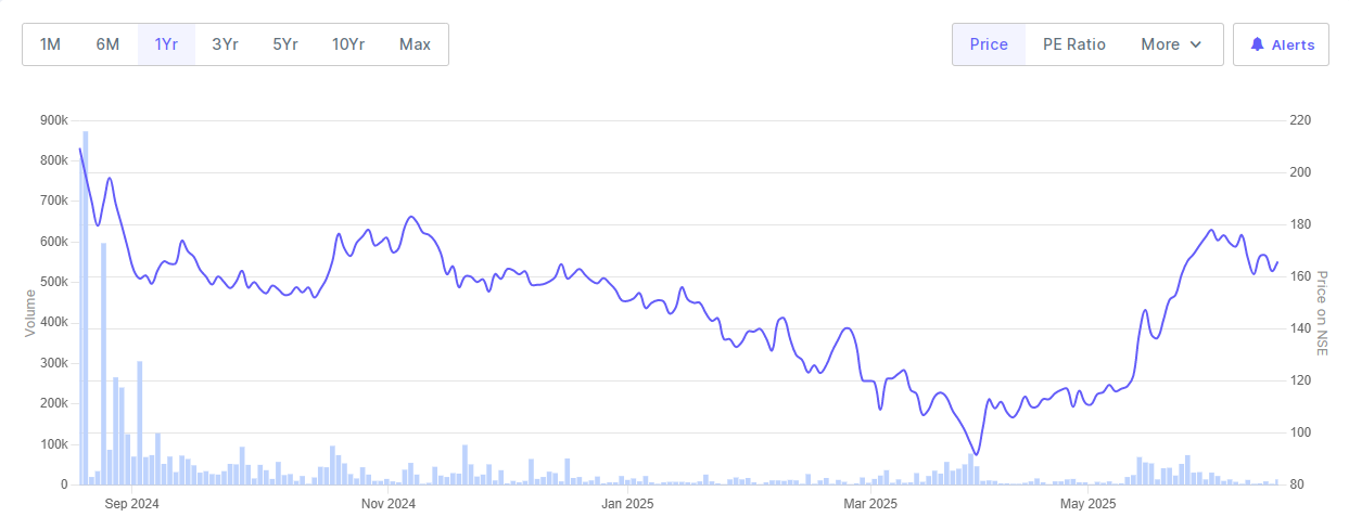 Sunlite Recycling Share Price Chart