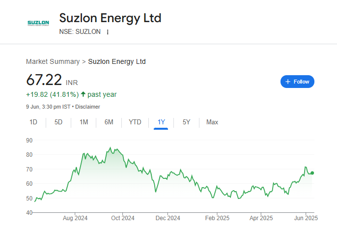 Suzlon Share Price Chart