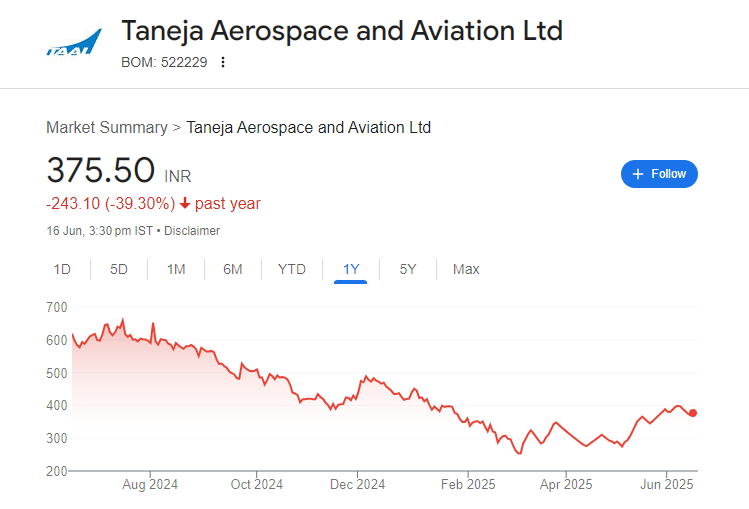 Taneja Aerospace Share Price Chart