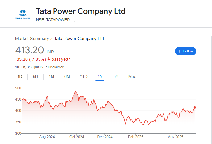 Tata Power Share Price Chart