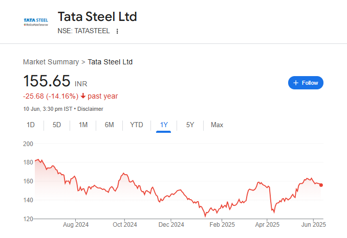 Tata Steel Share Price Chart