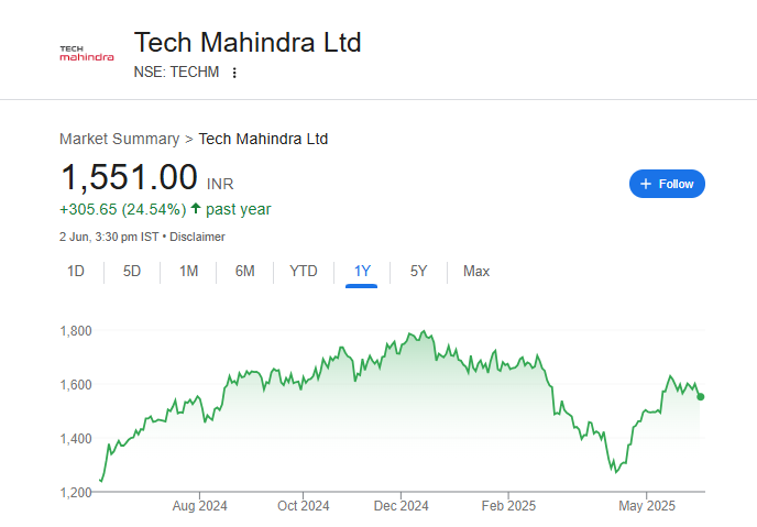 Tech Mahindra Share Price Chart