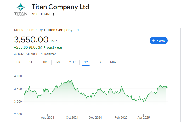Titan Share Price Chart