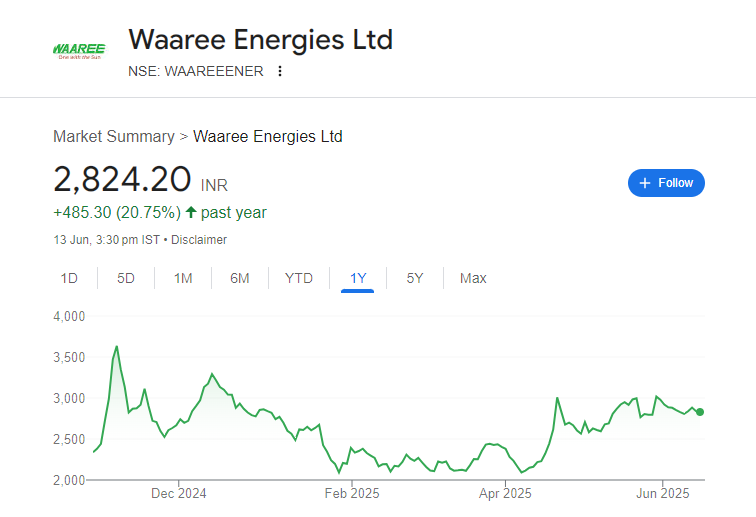 Waaree Energies Share Price Chart